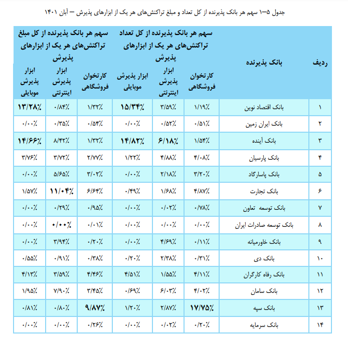 بیش از ۸۱ درصد تراکنشهای بانکی مردم برای این ۱۰ بانک است بیش از ۸۱ درصد تراکنشهای بانکی مردم برای این ۱۰ بانک است