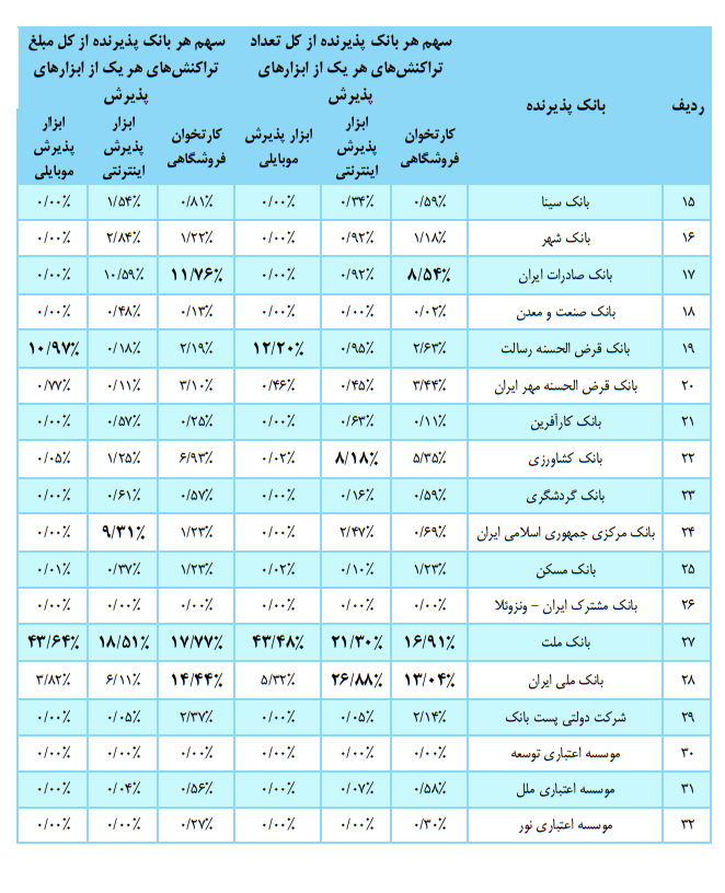 بیش از ۸۱ درصد تراکنشهای بانکی مردم برای این ۱۰ بانک است بیش از ۸۱ درصد تراکنشهای بانکی مردم برای این ۱۰ بانک است