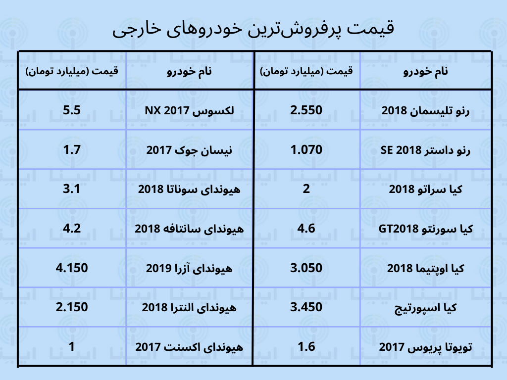 قیمت پرفروشترین خودروهای خارجی امروز ۱۹ آذر قیمت پرفروشترین خودروهای خارجی امروز ۱۹ آذر