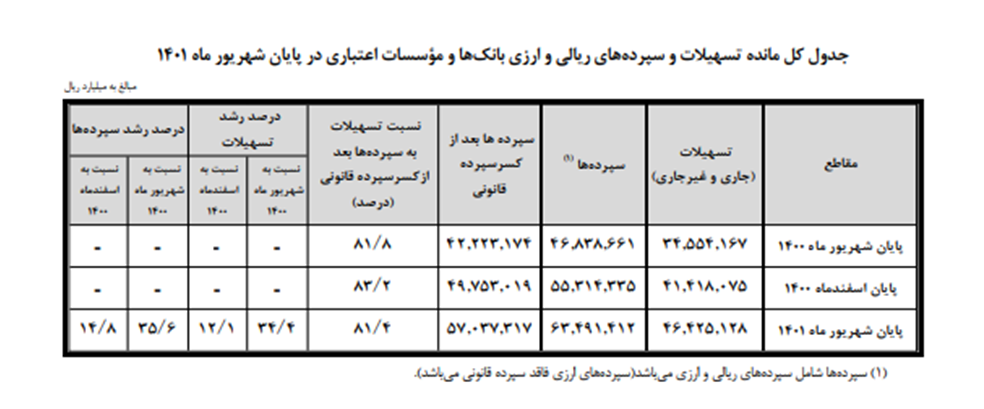 حفظ روند كاهش تورم پیشنگر/ كاهش 5.9 واحد درصدی تورم نقطه به نقطه از تیر تا آبان حفظ روند كاهش تورم پیشنگر/ كاهش 5.9 واحد درصدی تورم نقطه به نقطه از تیر تا آبان