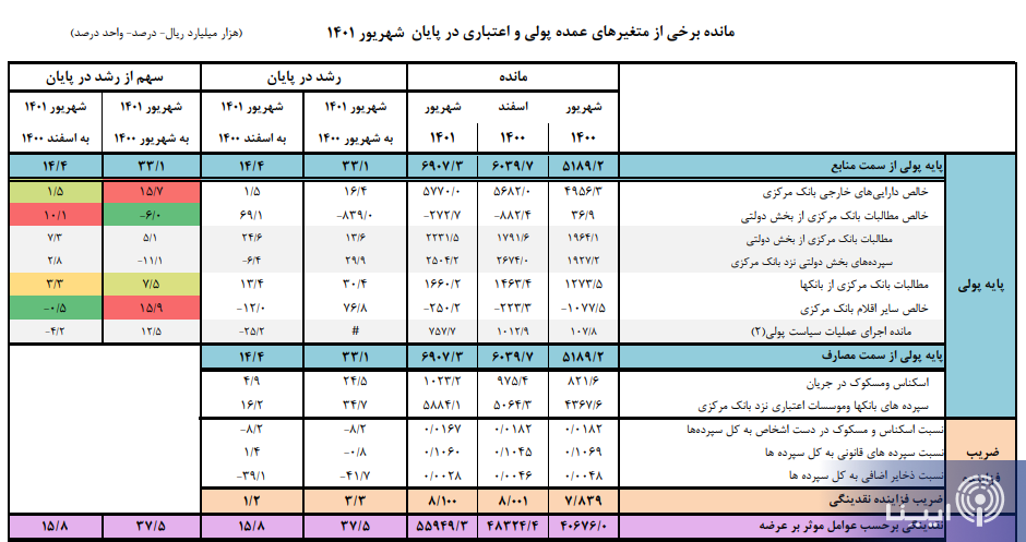 تداوم کاهش نرخ رشد نقدینگی سالانه/ سهم پول از نقدینگی چند درصد شد؟ تداوم کاهش نرخ رشد نقدینگی سالانه/ سهم پول از نقدینگی چند درصد شد؟