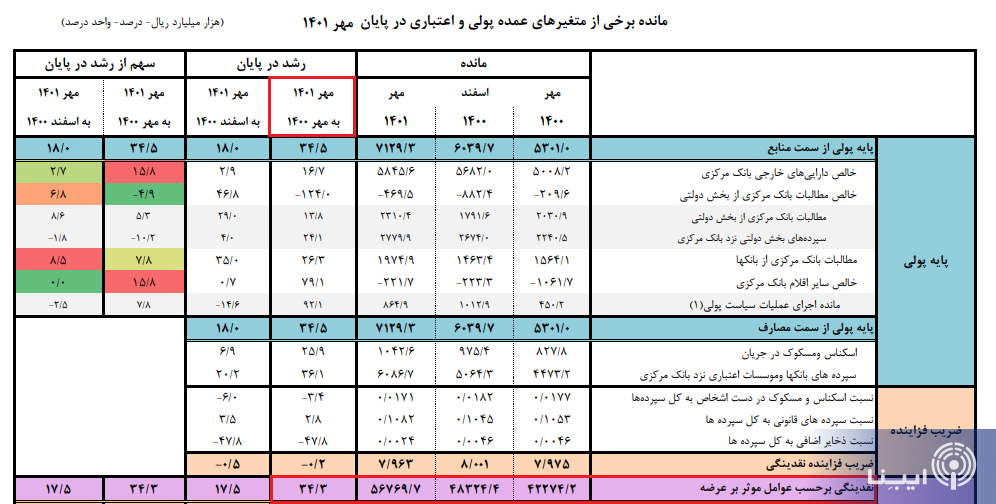 تداوم کاهش نرخ رشد نقدینگی سالانه/ سهم پول از نقدینگی چند درصد شد؟ تداوم کاهش نرخ رشد نقدینگی سالانه/ سهم پول از نقدینگی چند درصد شد؟