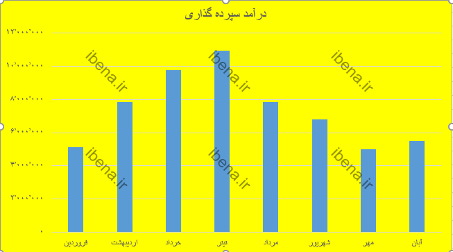 رشد ۶۸ درصدی درآمدهای بانک ملت در ۸ ماه ابتدایی ۱۴۰۱ رشد ۶۸ درصدی درآمدهای بانک ملت در ۸ ماه ابتدایی ۱۴۰۱
