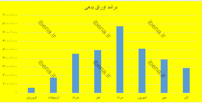 رشد ۶۸ درصدی درآمدهای بانک ملت در ۸ ماه ابتدایی ۱۴۰۱ رشد ۶۸ درصدی درآمدهای بانک ملت در ۸ ماه ابتدایی ۱۴۰۱