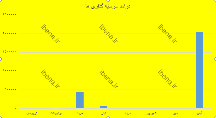 رشد ۶۸ درصدی درآمدهای بانک ملت در ۸ ماه ابتدایی ۱۴۰۱ رشد ۶۸ درصدی درآمدهای بانک ملت در ۸ ماه ابتدایی ۱۴۰۱