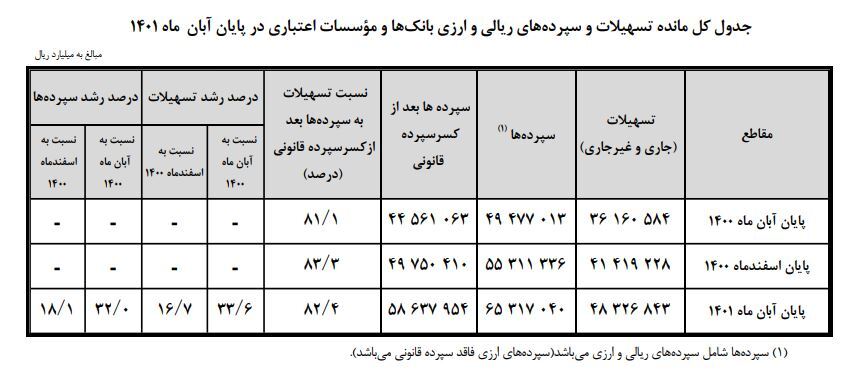 افزایش ۳۲ درصدی مانده سپرده‌ها در شبکه بانکی
