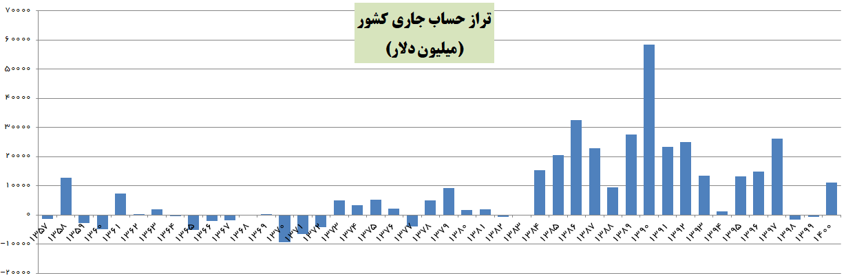 تراز حساب جاری کشور پس از منفی شدن در دولت گذشته در دولت سیزدهم مثبت شد