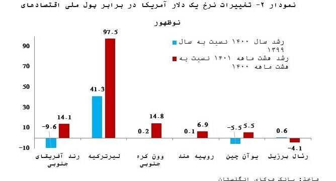 گرانی دلار در بازار جهانی/ اکثریت قریب به اتفاق پولهای ملی امسال تضعیف شدند گرانی دلار در بازار جهانی/ اکثریت قریب به اتفاق پولهای ملی امسال تضعیف شدند