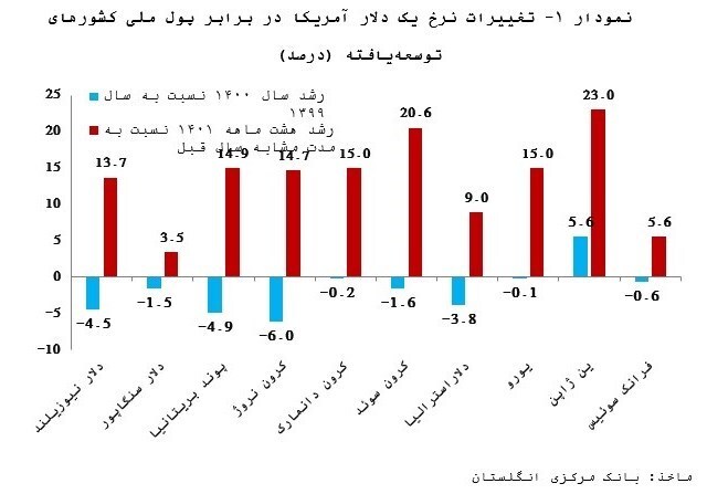 گرانی دلار در بازار جهانی/ اکثریت قریب به اتفاق پولهای ملی امسال تضعیف شدند گرانی دلار در بازار جهانی/ اکثریت قریب به اتفاق پولهای ملی امسال تضعیف شدند