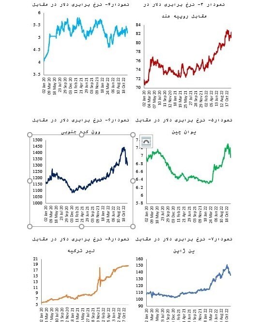 گرانی دلار در بازار جهانی/ اکثریت قریب به اتفاق پولهای ملی امسال تضعیف شدند گرانی دلار در بازار جهانی/ اکثریت قریب به اتفاق پولهای ملی امسال تضعیف شدند