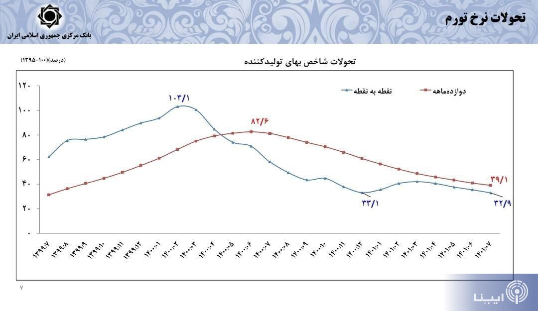 پیشبینی رئیس کل بانک مرکزی از نرخ تورم سال آینده/ نرخ دلار بازار غیررسمی واقعی نیست/ افزایش ۶۴ درصدی تامین ارز واردات پیشبینی رئیس کل بانک مرکزی از نرخ تورم سال آینده/ نرخ دلار بازار غیررسمی واقعی نیست/ افزایش ۶۴ درصدی تامین ارز واردات