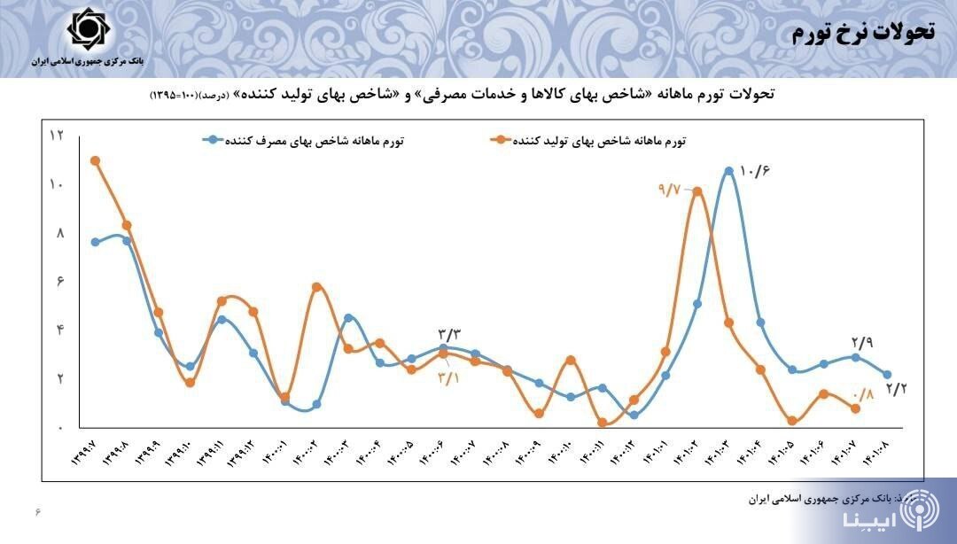 پیشبینی رئیس کل بانک مرکزی از نرخ تورم سال آینده/ نرخ دلار بازار غیررسمی واقعی نیست/ افزایش ۶۴ درصدی تامین ارز واردات پیشبینی رئیس کل بانک مرکزی از نرخ تورم سال آینده/ نرخ دلار بازار غیررسمی واقعی نیست/ افزایش ۶۴ درصدی تامین ارز واردات