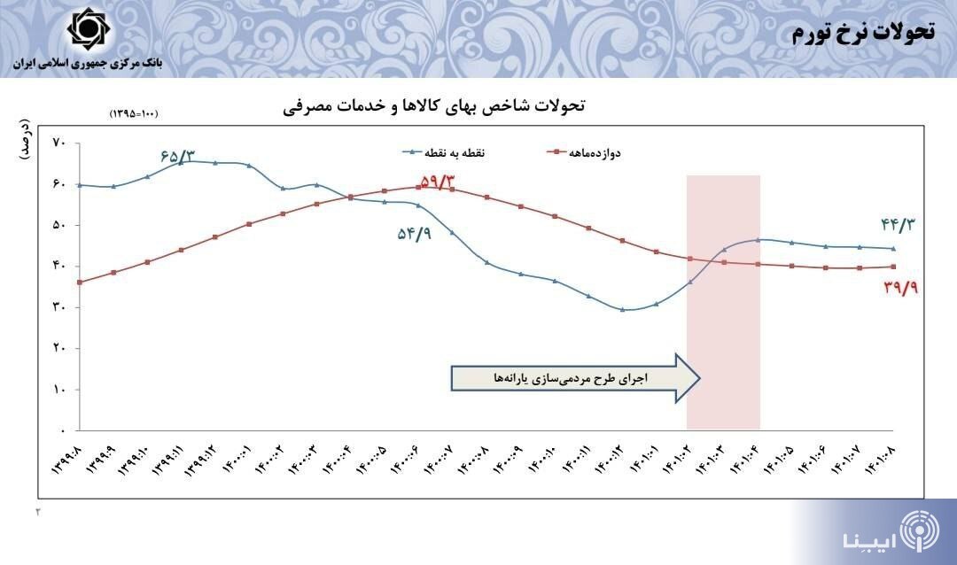 پیشبینی رئیس کل بانک مرکزی از نرخ تورم سال آینده/ نرخ دلار بازار غیررسمی واقعی نیست/ افزایش ۶۴ درصدی تامین ارز واردات پیشبینی رئیس کل بانک مرکزی از نرخ تورم سال آینده/ نرخ دلار بازار غیررسمی واقعی نیست/ افزایش ۶۴ درصدی تامین ارز واردات