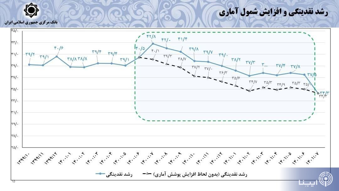 پیشبینی رئیس کل بانک مرکزی از نرخ تورم سال آینده/ نرخ دلار بازار غیررسمی واقعی نیست/ افزایش ۶۴ درصدی تامین ارز واردات پیشبینی رئیس کل بانک مرکزی از نرخ تورم سال آینده/ نرخ دلار بازار غیررسمی واقعی نیست/ افزایش ۶۴ درصدی تامین ارز واردات