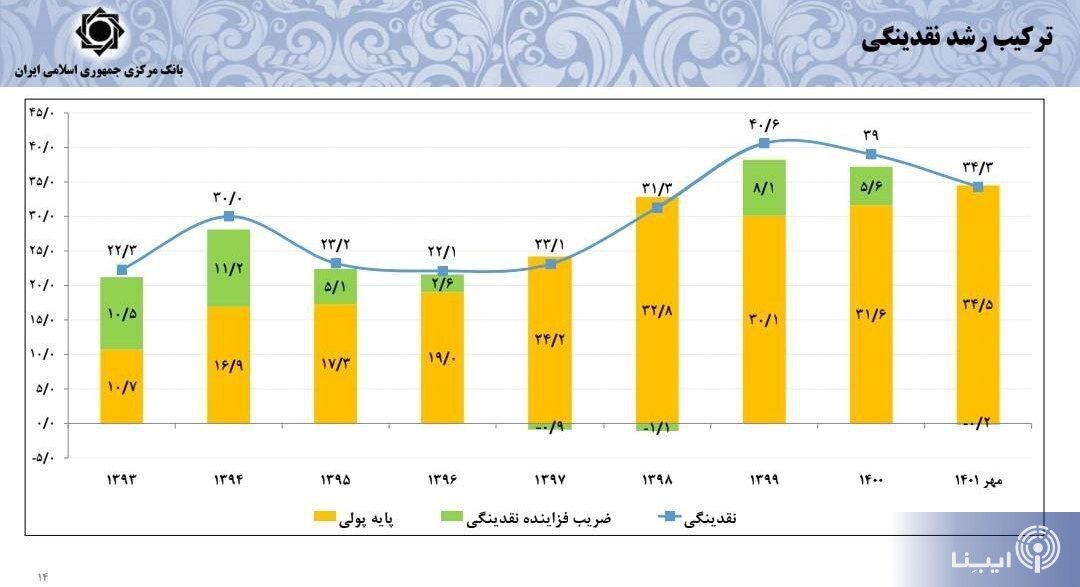پیشبینی رئیس کل بانک مرکزی از نرخ تورم سال آینده/ نرخ دلار بازار غیررسمی واقعی نیست/ افزایش ۶۴ درصدی تامین ارز واردات پیشبینی رئیس کل بانک مرکزی از نرخ تورم سال آینده/ نرخ دلار بازار غیررسمی واقعی نیست/ افزایش ۶۴ درصدی تامین ارز واردات
