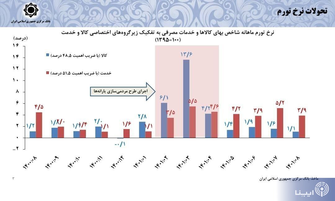 پیشبینی رئیس کل بانک مرکزی از نرخ تورم سال آینده/ نرخ دلار بازار غیررسمی واقعی نیست/ افزایش ۶۴ درصدی تامین ارز واردات پیشبینی رئیس کل بانک مرکزی از نرخ تورم سال آینده/ نرخ دلار بازار غیررسمی واقعی نیست/ افزایش ۶۴ درصدی تامین ارز واردات