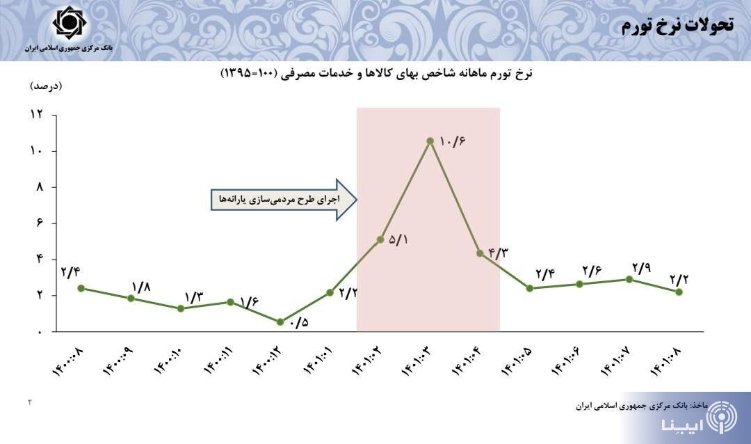پیشبینی رئیس کل بانک مرکزی از نرخ تورم سال آینده/ نرخ دلار بازار غیررسمی واقعی نیست/ افزایش ۶۴ درصدی تامین ارز واردات پیشبینی رئیس کل بانک مرکزی از نرخ تورم سال آینده/ نرخ دلار بازار غیررسمی واقعی نیست/ افزایش ۶۴ درصدی تامین ارز واردات