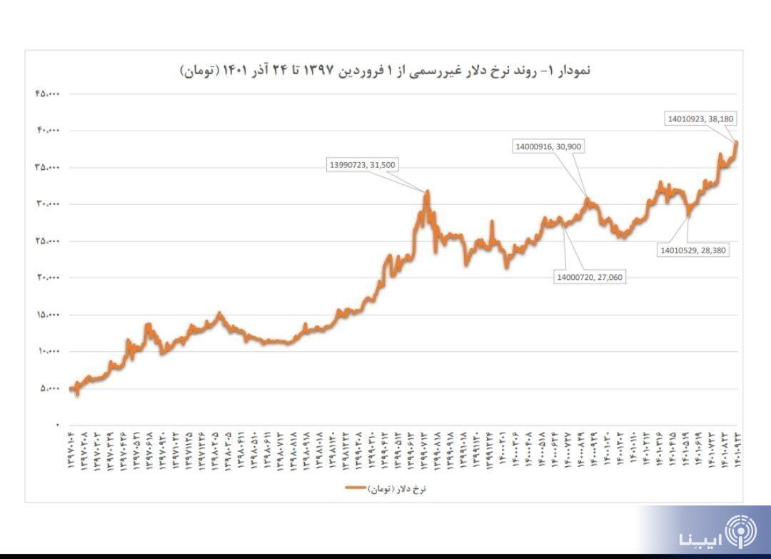 پیشبینی رئیس کل بانک مرکزی از نرخ تورم سال آینده/ نرخ دلار بازار غیررسمی واقعی نیست/ افزایش ۶۴ درصدی تامین ارز واردات پیشبینی رئیس کل بانک مرکزی از نرخ تورم سال آینده/ نرخ دلار بازار غیررسمی واقعی نیست/ افزایش ۶۴ درصدی تامین ارز واردات
