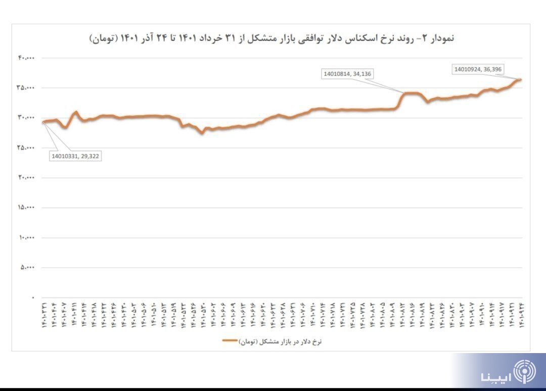 پیشبینی رئیس کل بانک مرکزی از نرخ تورم سال آینده/ نرخ دلار بازار غیررسمی واقعی نیست/ افزایش ۶۴ درصدی تامین ارز واردات پیشبینی رئیس کل بانک مرکزی از نرخ تورم سال آینده/ نرخ دلار بازار غیررسمی واقعی نیست/ افزایش ۶۴ درصدی تامین ارز واردات