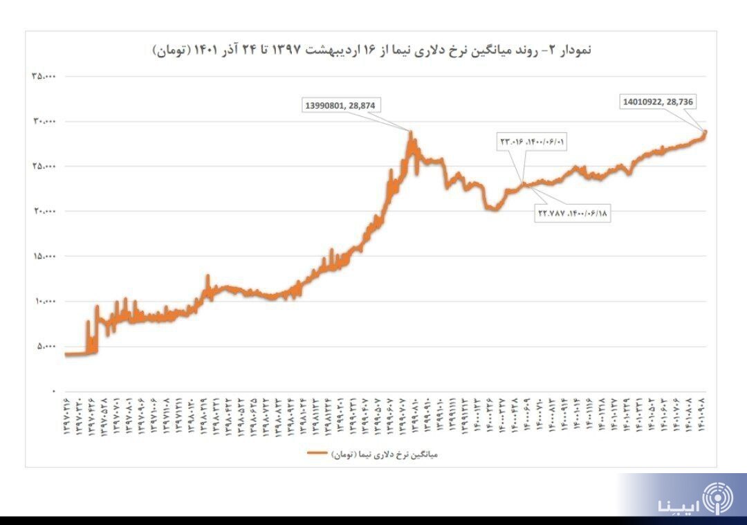 پیشبینی رئیس کل بانک مرکزی از نرخ تورم سال آینده/ نرخ دلار بازار غیررسمی واقعی نیست/ افزایش ۶۴ درصدی تامین ارز واردات پیشبینی رئیس کل بانک مرکزی از نرخ تورم سال آینده/ نرخ دلار بازار غیررسمی واقعی نیست/ افزایش ۶۴ درصدی تامین ارز واردات