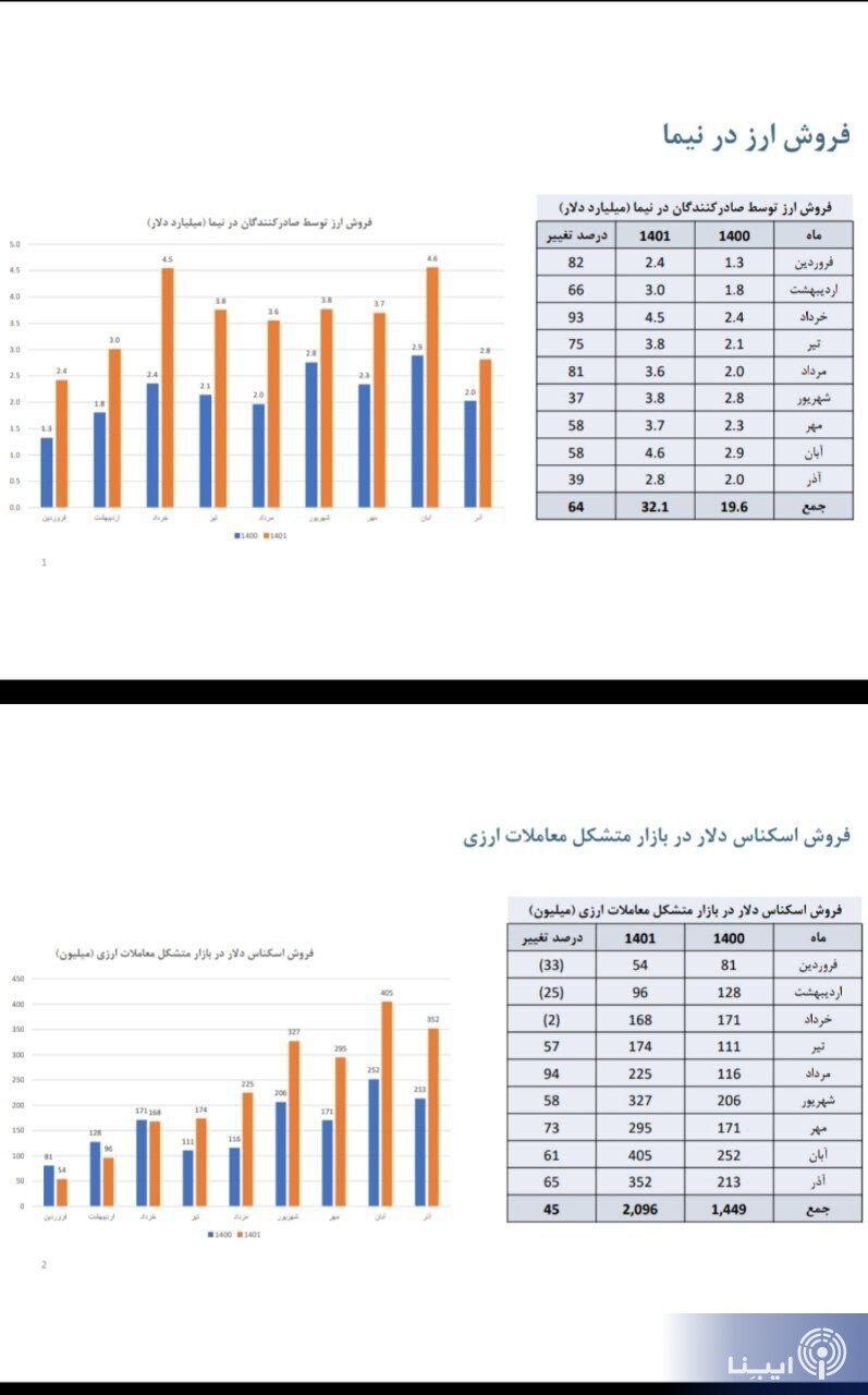 پیشبینی رئیس کل بانک مرکزی از نرخ تورم سال آینده/ نرخ دلار بازار غیررسمی واقعی نیست/ افزایش ۶۴ درصدی تامین ارز واردات پیشبینی رئیس کل بانک مرکزی از نرخ تورم سال آینده/ نرخ دلار بازار غیررسمی واقعی نیست/ افزایش ۶۴ درصدی تامین ارز واردات