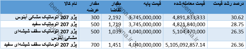 جزئیات عرضه پژو ۲۰۷ اتوماتیک در بورس کالا جزئیات عرضه پژو ۲۰۷ اتوماتیک در بورس کالا