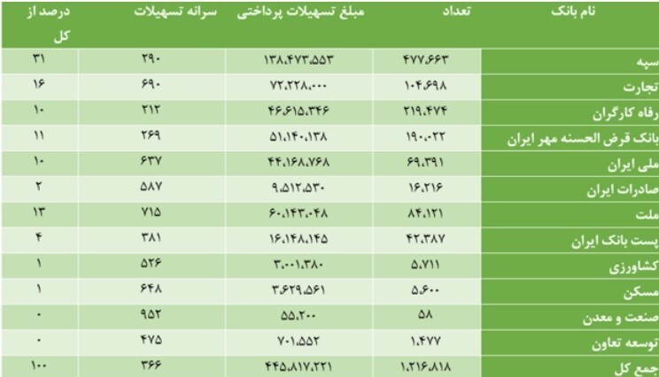 پرداخت ۴۴ هزار میلیارد تومان وام بدون ضامن توسط بانکهای دولتی/ رشد پرداخت تسهیلات خرد در نیمه دوم سال پرداخت ۴۴ هزار میلیارد تومان وام بدون ضامن توسط بانکهای دولتی/ رشد پرداخت تسهیلات خرد در نیمه دوم سال