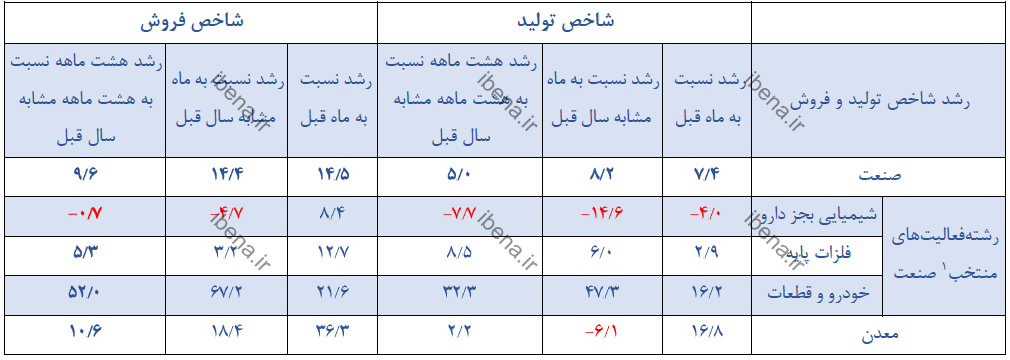 آبان، ماه طلایی صنایع بورسی