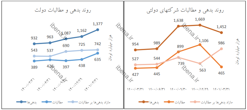 جزئیات بدهی‌ها و مطالبات دولت در بهار ۱۴۰۱