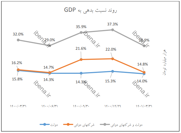 جزئیات بدهی‌ها و مطالبات دولت در بهار ۱۴۰۱