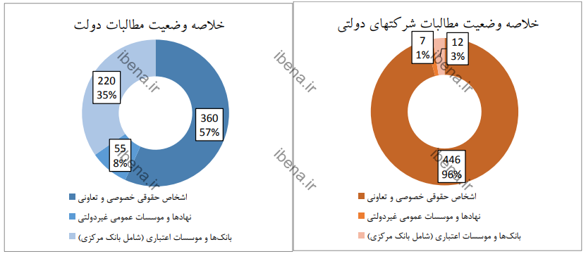 جزئیات بدهی‌ها و مطالبات دولت در بهار ۱۴۰۱