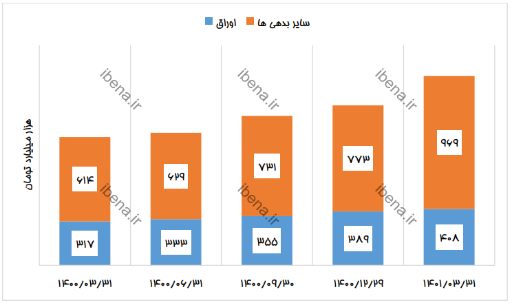 جزئیات بدهی‌ها و مطالبات دولت در بهار ۱۴۰۱