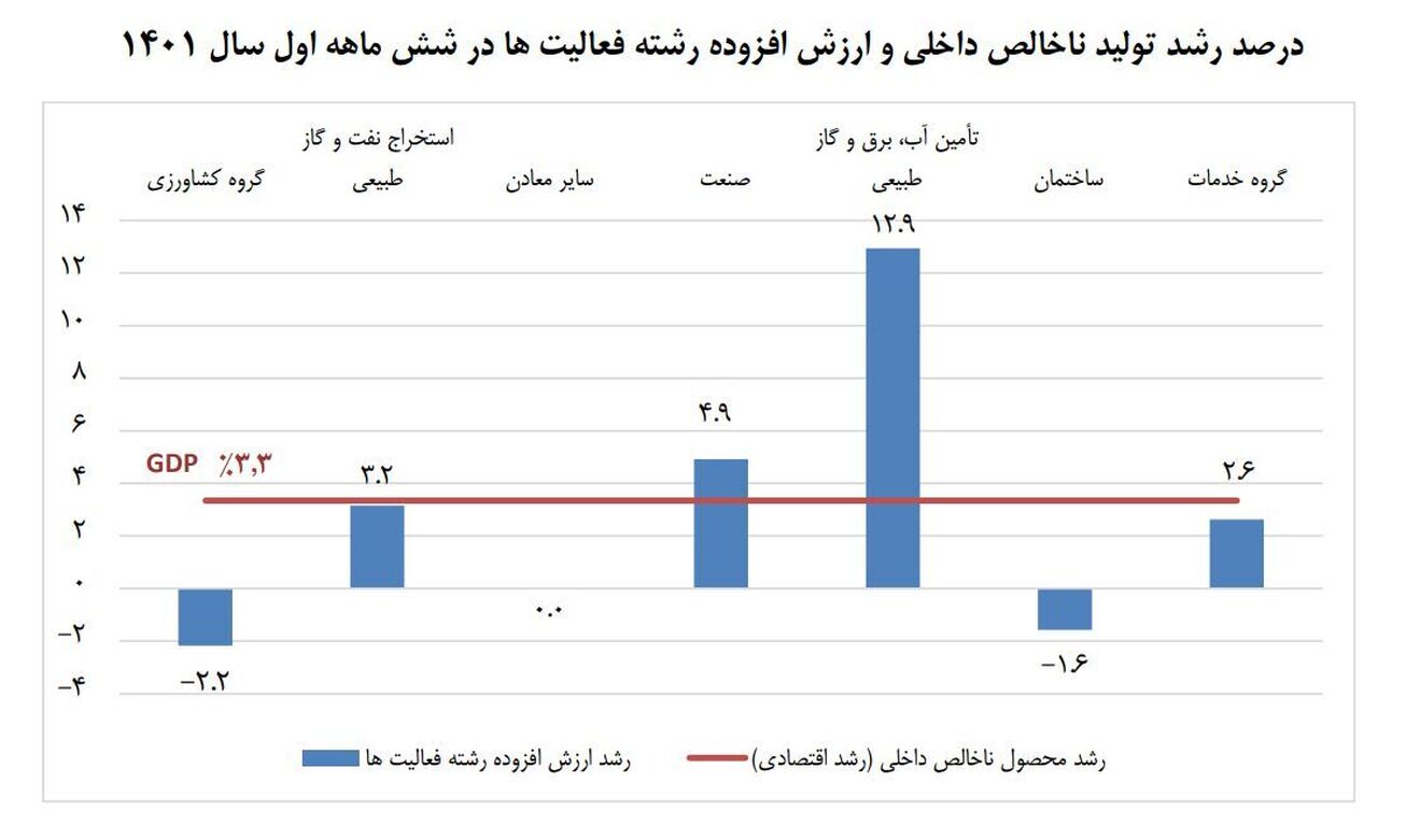 گزارش مرکز آمار ایران از رشد اقتصادی در نیمه اول ۱۴۰۱