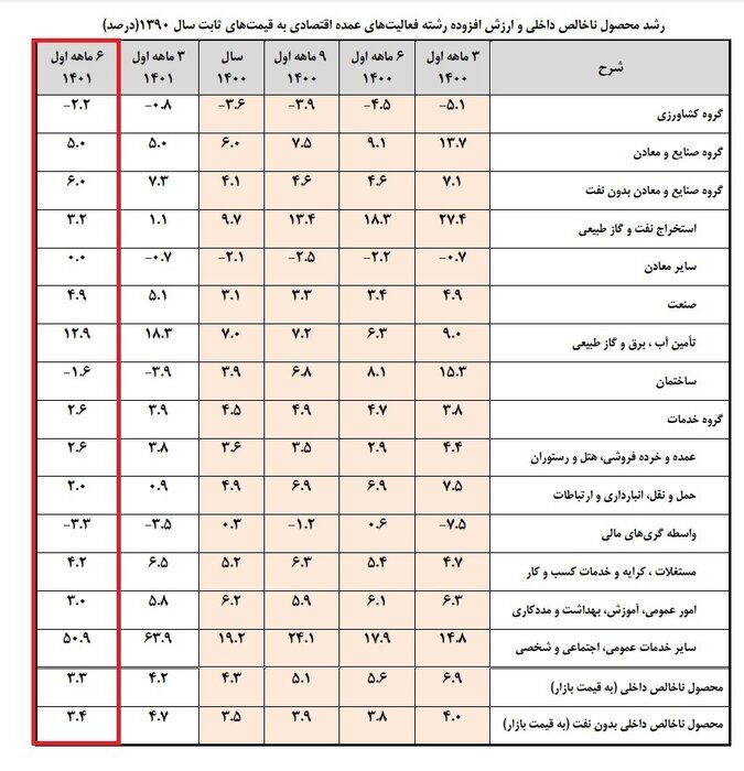 اقتصاد ایران نیمه نخست امسال در مسیر رشد؛ با نفت ۳.۳ درصد و بدون نفت ۳.۴ درصد