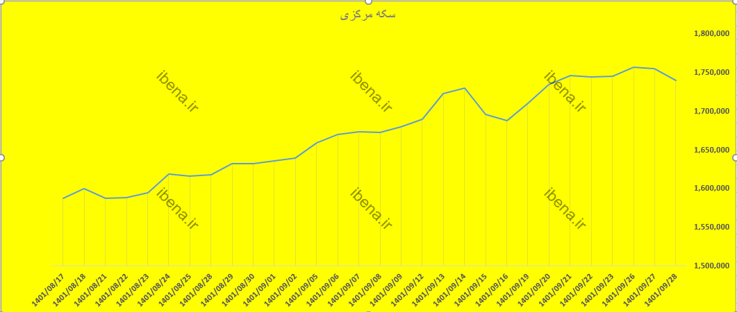 تداوم کاهش قیمت «سکه مرکزی» تداوم کاهش قیمت «سکه مرکزی»