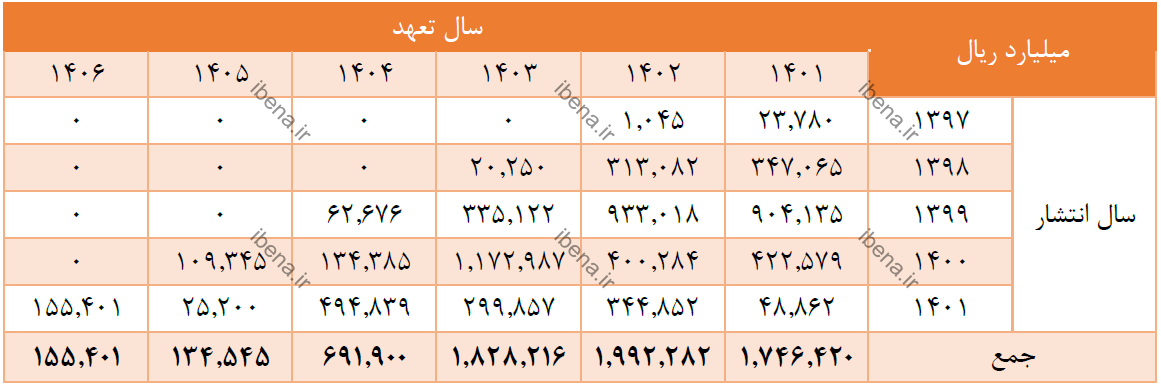 انتشار سالانه اوراق مالی اسلامی روند کاهنده دارد