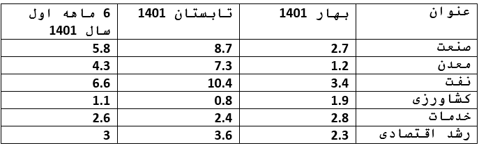جزئیات تولید ناخالص داخلی در بهار و تابستان ۱۴۰۱/ رشد ۸.۷ درصدی صنعت و ۱۰.۴ درصدی نفت جزئیات تولید ناخالص داخلی در بهار و تابستان ۱۴۰۱/ رشد ۸.۷ درصدی صنعت و ۱۰.۴ درصدی نفت