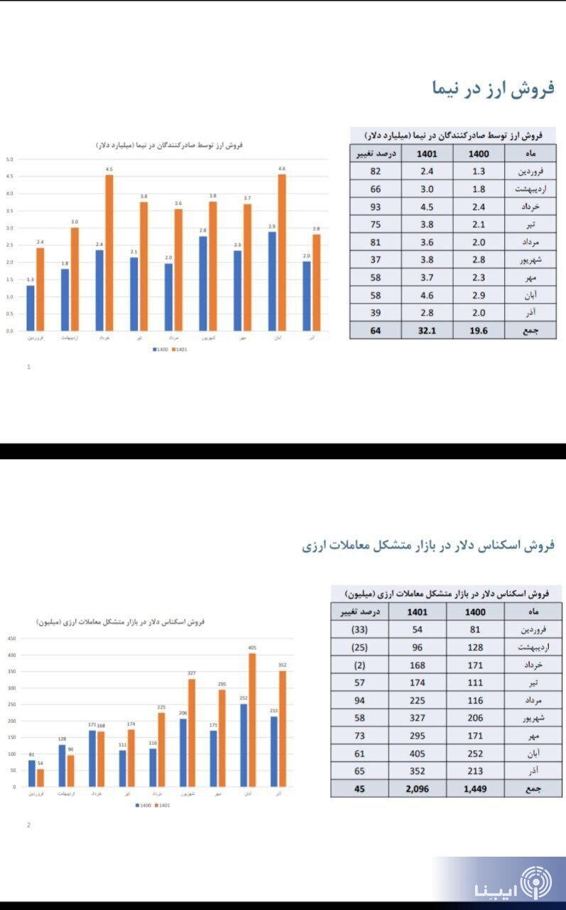 تداوم رکوردشکنی عرضه دلار در سامانه نیما/ ارز نیما رکوردزنی کرد/ تداوم رکوردشکنی عرضه دلار در سامانه نیما/ ارز نیما رکوردزنی کرد/