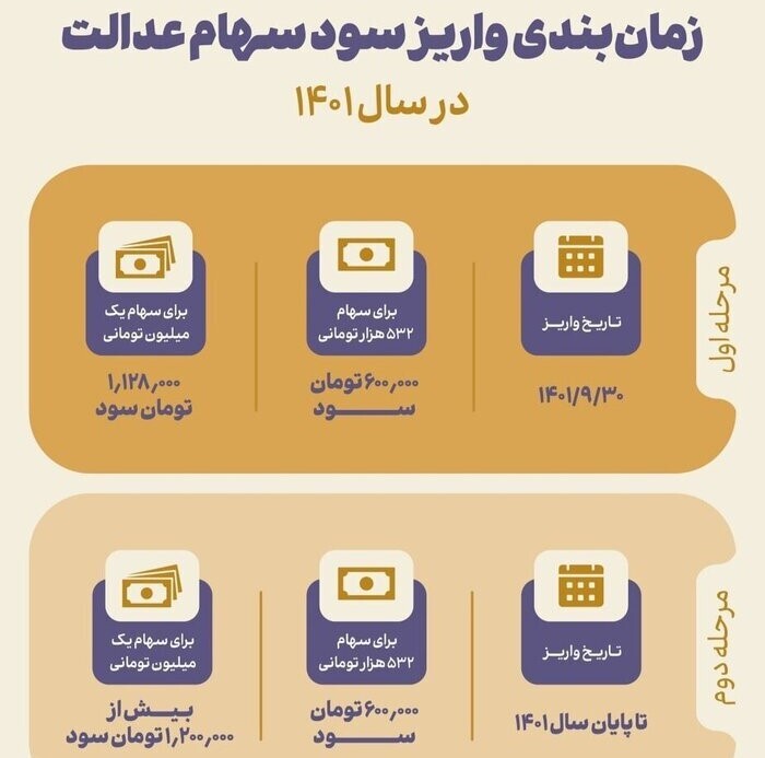 چرا سود سهام عدالت برخی افراد واریز نشده است؟ چرا سود سهام عدالت برخی افراد واریز نشده است؟