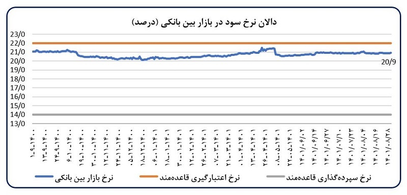 تحلیل تحولات اقتصاد کلان و اقدامات بانک مرکزی در آبانماه ۱۴۰۱ تحلیل تحولات اقتصاد کلان و اقدامات بانک مرکزی در آبانماه ۱۴۰۱