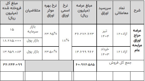نتیجه سی و یكمین هفته عرضه اوراق بهادار دولتی منتهی به مورخ ۱۴۰۱/۹/۳۰ نتیجه سی و یكمین هفته عرضه اوراق بهادار دولتی منتهی به مورخ ۱۴۰۱/۹/۳۰
