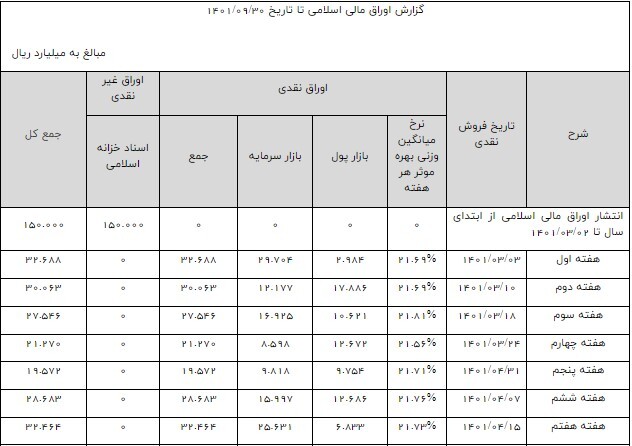 نتیجه سی و یكمین هفته عرضه اوراق بهادار دولتی منتهی به مورخ ۱۴۰۱/۹/۳۰ نتیجه سی و یكمین هفته عرضه اوراق بهادار دولتی منتهی به مورخ ۱۴۰۱/۹/۳۰