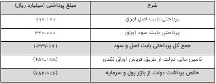 نتیجه سی و یكمین هفته عرضه اوراق بهادار دولتی منتهی به مورخ ۱۴۰۱/۹/۳۰ نتیجه سی و یكمین هفته عرضه اوراق بهادار دولتی منتهی به مورخ ۱۴۰۱/۹/۳۰
