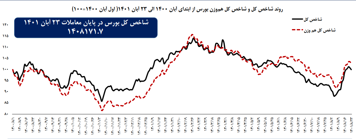 بازدهی ۲.۵ برابری شاخص کل در آبان نسبت به ۲۳۹ روز نخست ۱۴۰۱ بازدهی ۲.۵ برابری شاخص کل در آبان نسبت به ۲۳۹ روز نخست ۱۴۰۱