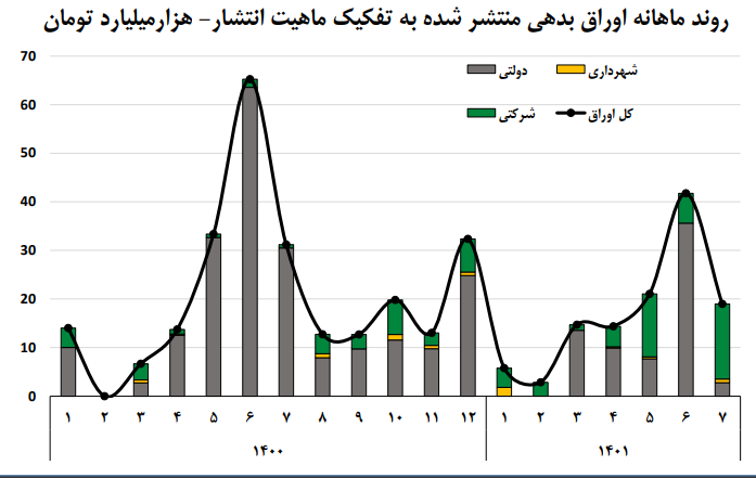کاهش ۳۹ درصدی انتشار اوراق بدهی در مهر ۱۴۰۱ کاهش ۳۹ درصدی انتشار اوراق بدهی در مهر ۱۴۰۱