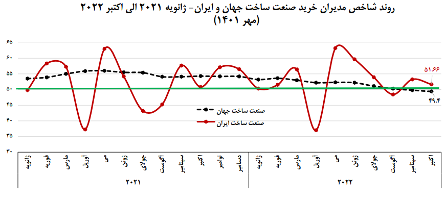 شاخص مدیران خرید صنعت ساخت ایران بالاتر از میانگین جهانی ایستاد شاخص مدیران خرید صنعت ساخت ایران بالاتر از میانگین جهانی ایستاد