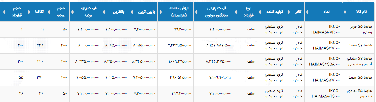 هایما ۳۰۰ میلیون تومان پایینتر از بازار در بورس کالا قیمت خورد هایما ۳۰۰ میلیون تومان پایینتر از بازار در بورس کالا قیمت خورد