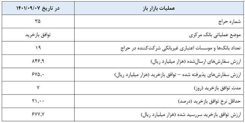 جزئیات گزارش عملیات اجرایی سیاست پولی