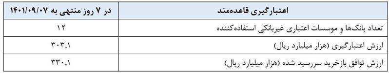 جزئیات گزارش عملیات اجرایی سیاست پولی