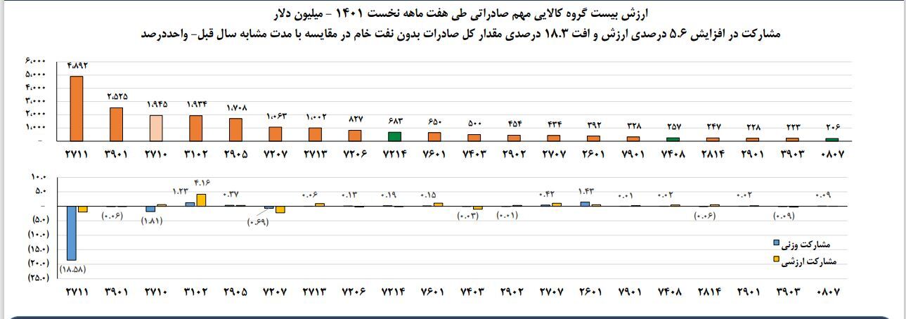 جزئیات تجارت خارجی ایران در ۷ ماهه امسال جزئیات تجارت خارجی ایران در ۷ ماهه امسال